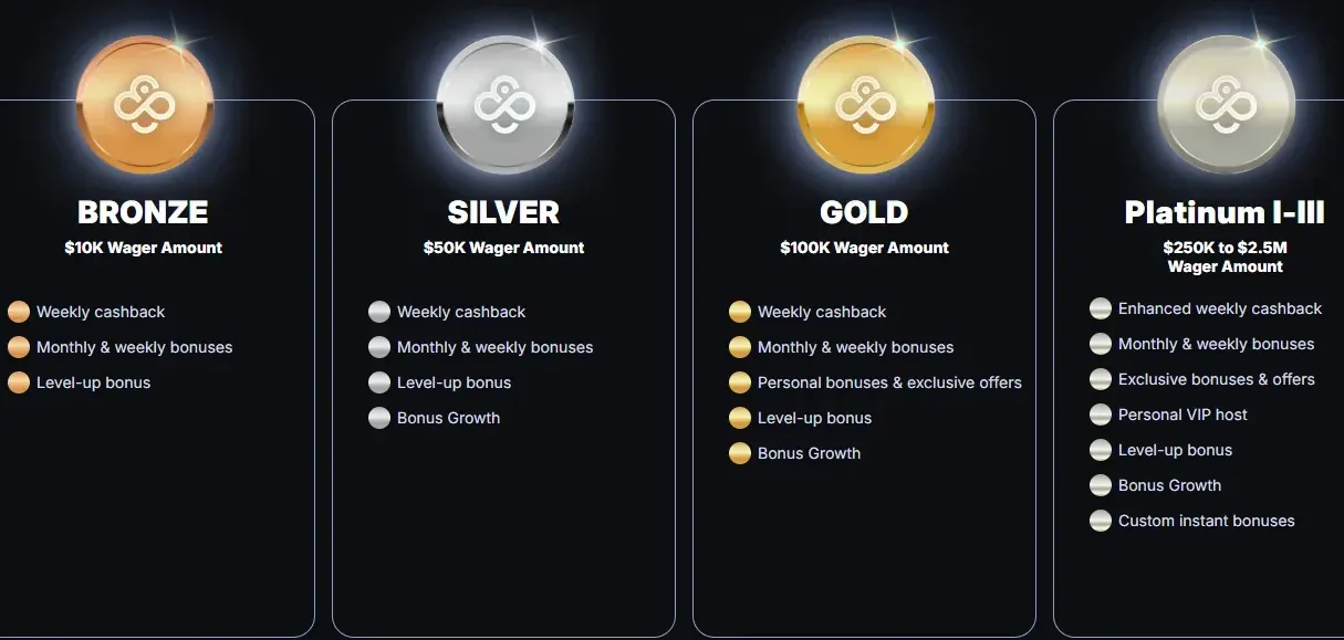 Coin Club VIP niveaus Bronze tot Diamond met cashback tot 25 procent